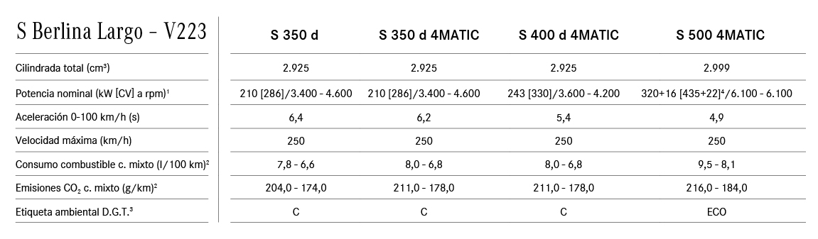 Mercedes Clase S berlina larga características